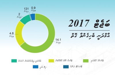 އިނާޒުގެ ހިޔާލު: ބަޖެޓްގައި ގައުމީ ސިޔާސަތުތަކެއް ނެތް