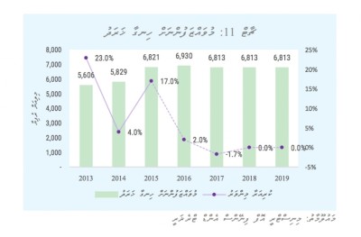 ބަޖެޓު 2017: ރިކަރަންޓް ހަރަދު ކުޑަކުރި ފުރަތަމަ ބަޖެޓު
