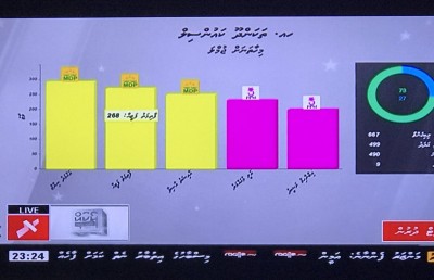 ތަކަންދޫ، ކުރެންދޫ އަދި ތޮއްޑޫން ވެސް މެޖޯރިޓީ ނެގީ އަންހެނުން