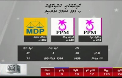 ތަކަންދޫ، ކުރެންދޫ އަދި ތޮއްޑޫން ވެސް މެޖޯރިޓީ ނެގީ އަންހެނުން