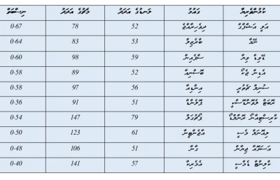 މެޗުގެ ނިސްބަތުން ދުނިޔޭގެ ލަނޑު ލިސްޓުގެ އެއް ވަނައިގައި ދަގަނޑޭ