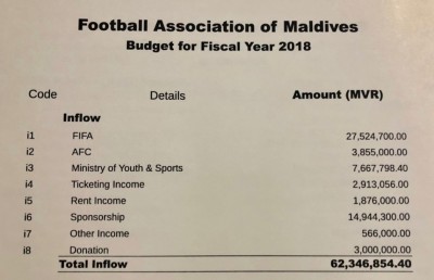 އެފްއޭއެމުން 65 މިލިއަން ރުފިޔާގެ ބަޖެޓެއް ފާސްކޮށްފި