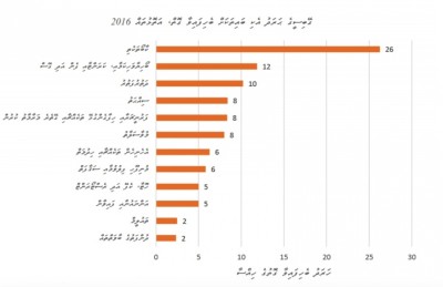 އެންމެ ބޮޑު އާމްދަނީއެއް ލިބެނީ ފ. އަތޮޅު މީހުންނަށް