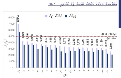 އެންމެ ބޮޑު އާމްދަނީއެއް ލިބެނީ ފ. އަތޮޅު މީހުންނަށް