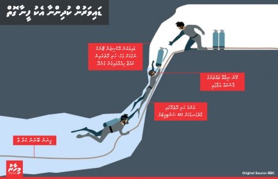 ކުދިން ސަލާމަތް ކުރުމުގެ ކޮންމެ ފިޔަވަޅެއް އެހާ ނުރައްކާ: ޑައިވަރުން
