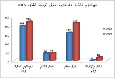 އޭސީސީގައި ރަޖިސްޓްރީ ކުރި މައްސަލަތައް 12 ޕަސެންޓު އިތުރުވެއްޖެ