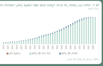 މިހާރު ހުރި ޕެންޝަން ސްކީމްތައް ކުރިއަކަށް ނުގެންދެވޭނެ: ފިނޭންސް