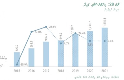 އެންމެ ބޮޑު ފައިދާއެއް ކޮށްދޭނީ ބީއެެމްއެލް، ދިރާގު އަދި އެސްޓީއޯ އިން