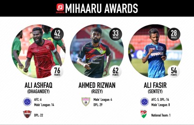 މިހާރު އެވޯޑްސް: ދަގަނޑޭ "ރަންބޫޓު" ކަށަވަރުކޮށްފި