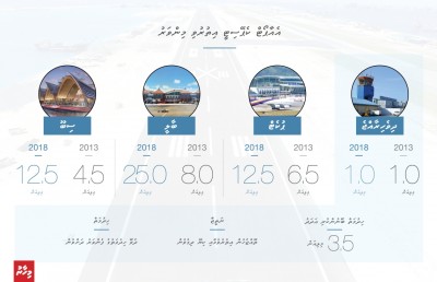 ރާއްޖޭގެ ޓޫރިޒަމް؛ އެކަށީގެންވާ ކުރިއެރުން ނުހޯދި، ވާދަވެރިންނަށް ވުރެ ފަހަތުގައި!