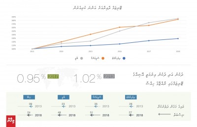 ރާއްޖޭގެ ޓޫރިޒަމް؛ އެކަށީގެންވާ ކުރިއެރުން ނުހޯދި، ވާދަވެރިންނަށް ވުރެ ފަހަތުގައި!