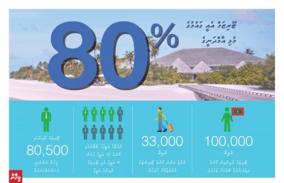 ރާއްޖޭގެ ޓޫރިޒަމް؛ އެކަށީގެންވާ ކުރިއެރުން ނުހޯދި، ވާދަވެރިންނަށް ވުރެ ފަހަތުގައި!
