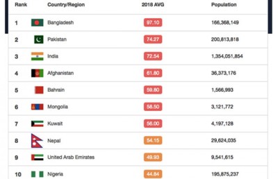 ވައި އެންމެ ނުސާފު ގައުމަކީ ބަންގްލަދޭޝް