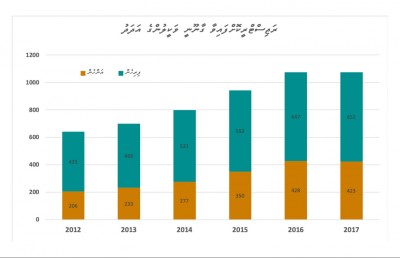 އަލަށް ނުކުންނަ ގިނަ ވަކީލުންނަކީ އަންހެނުން