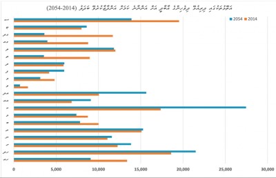 އަތޮޅުތަކުގެ ނަސީބުގައި ފަޅުކަން؟
