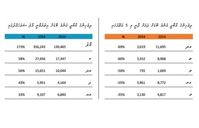 އަތޮޅުތަކުގެ ނަސީބުގައި ފަޅުކަން؟