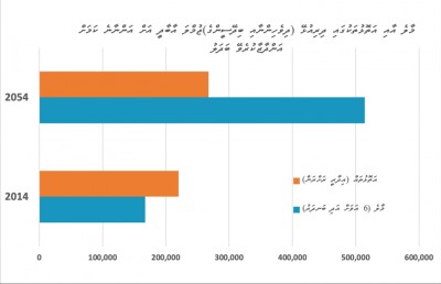 އަތޮޅުތަކުގެ ނަސީބުގައި ފަޅުކަން؟