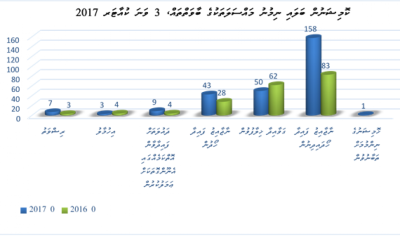 މިއަހަރުވެސް ގިނައިން ނިންމާފައި ވަނީ ނާޖާއިޒް ފައިދާ ހޯދައިދިނުމުގެ މައްސަލަތައް: އޭސީސީ