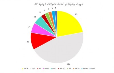 ރަނގަޅީ އަމިއްލަ ކެންޑިޑޭޓުންތަ؟ ޕާޓީ ކެންޑިޑޭޓުންތަ؟