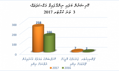 މި އަހަރުގެ ތިންވަނަ ކުއާޓަރުގައި އޭސީސީ އިން 265 މައްސަލަ ނިންމައިފި