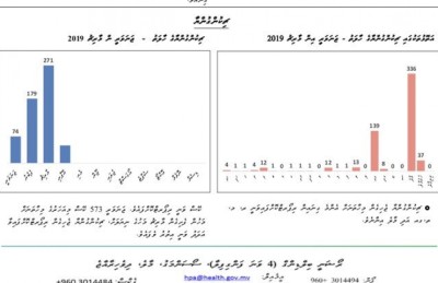 މިދިޔަ މަހު 271 މީހަކަށް ޗިކުންގުންޔާ ޖެހުނު: އެޗްޕީއޭ
