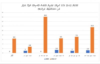 ވެކްސިން ޖެހުން ދަށަށް، ކަންބޮޑުވާންވީ ކިހާ ވަރަކަށް؟
