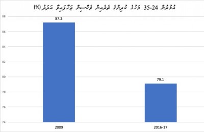 ވެކްސިން ޖެހުން ދަށަށް، ކަންބޮޑުވާންވީ ކިހާ ވަރަކަށް؟