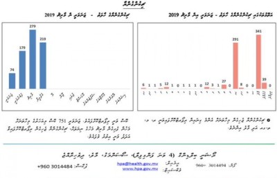 ޑެންގީ ދަށްވެ ޗިކުންގުންޔާ ޖެހުނު މީހުންގެ އަދަދު މައްޗަށް