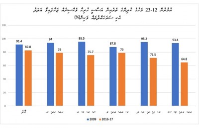 ވެކްސިން ޖެހުން ދަށަށް، ކަންބޮޑުވާންވީ ކިހާ ވަރަކަށް؟