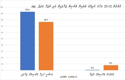ވެކްސިން ޖެހުން ދަށަށް، ކަންބޮޑުވާންވީ ކިހާ ވަރަކަށް؟