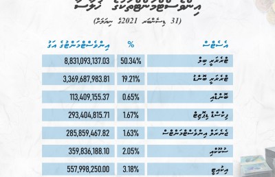 ޕެންޝަން ސްކީމް: 17.5 ބިލިއަން ރުފިޔާގެ ބޮޑު ފަންޑެއް