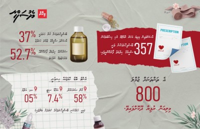ފާމަސީތަކަށް 800 މިލިއަން ރުފިޔާ، ބޭސްގުޅައަކުން އުދުހިގަންނަމާ!
