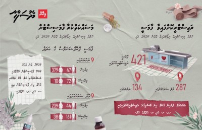 ފާމަސީތަކަށް 800 މިލިއަން ރުފިޔާ، ބޭސްގުޅައަކުން އުދުހިގަންނަމާ!