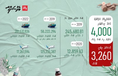 ފާމަސީތަކަށް 800 މިލިއަން ރުފިޔާ، ބޭސްގުޅައަކުން އުދުހިގަންނަމާ!