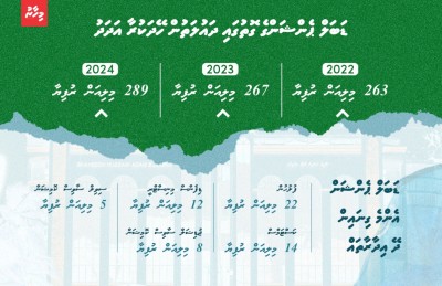 13 އިދާރާ އިން ޑަބަލް ޕެންޝަނަށް 263 މިލިއަން ރުފިޔާ: އަވަހަށް ހުއްޓާލާ!