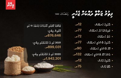 ފަގީރުން މަދުވިޔަސް އަދި ޒަކާތް ލިބުނީ މަދުން