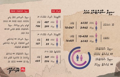 ސިވިލް ސާވިސްގެ އިސް މަގާމުތަކުގައި އަންހެނުން ގިނަ ނުވާ ސަބަބު ބަލަނީ