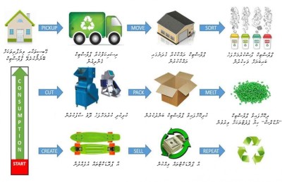ރާއްޖެ ޕްލާސްޓިކާ ދެކޮޅަށް، ފައިދާ ބޮޑު އިސްނެގުމެއް