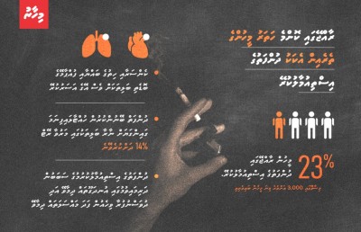 ރާއްޖޭގެ އާބާދީގެ 23 ޕަސެންޓް މީހުން ދުންފަތުގެ އިސްތިއުމާލުކުރޭ