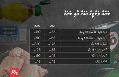 އިންފްލޭޝަން ވިލާގަނޑު ބޯމަތީގައި، މުދަލުގެ އަގު ބޮޑުވަނީ!