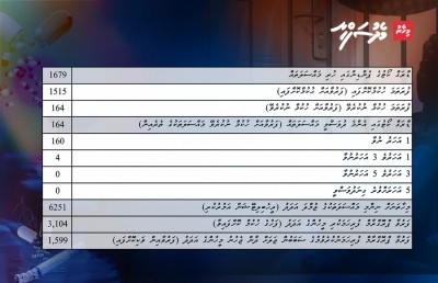 ފަރުވާގެ ނިޒާމު ފެއިލްވެ ޑްރަގް ކޯޓުގެ ބޭނުން ކެނޑެނީ!