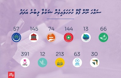 ޕާޓީތަކަށް ބަހާ ފައިސާ: މި ހަރަދާ ކުޅެން ކެރޭނެތަ؟