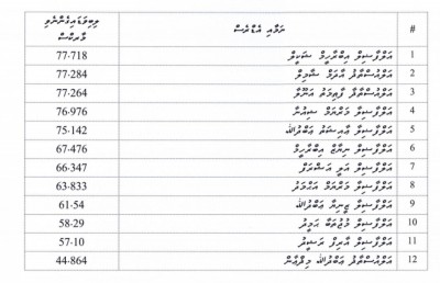 އެންމެ މަތިން މާކްސް ހޯއްދެވި ޝަކީލަކީ އެފްއައިޔޫގެ ކުރީގެ ވެރިއެއް