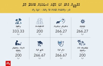 އަންނަ އަހަރަށް ވެސް މިނިމަމް ވޭޖް ކަނޑައެޅޭނެ ކަމަކަށް ނުބެލެވޭ: ޣަފޫރު