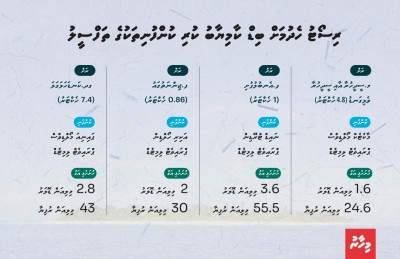 ހަތަރު ރަށް ވިއްކައިގެން ދައުލަތަށް 154 މިލިއަން ރުފިޔާ ލިބިއްޖެ