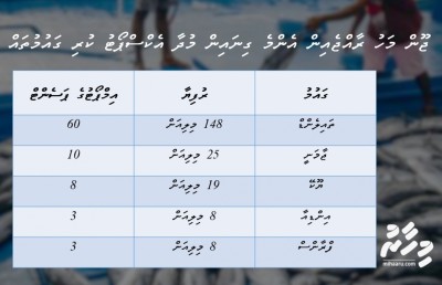 މިދިޔަ މަހު އިމްޕޯޓާއި އެކްސްޕޯޓް ވެސް މައްޗަށް