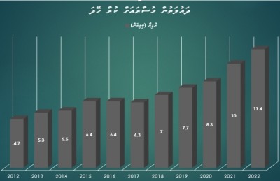 މުސާރައިގެ އޮނިގަނޑުގައި ބޮޑެތި މައްސަލަތަކެއް، ގެއްލޭ އެތައް މިލިއަން ރުފިޔާއެއް!
