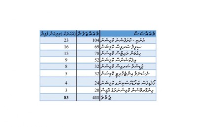 ދައުލަތުގެ ހަރަދުތައް ތަރުތީބުކުރަން ޖެހިފައި