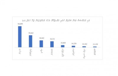 ދައުލަތުގެ ހަރަދުތައް ތަރުތީބުކުރަން ޖެހިފައި