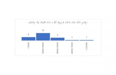 ދައުލަތުގެ ހަރަދުތައް ތަރުތީބުކުރަން ޖެހިފައި